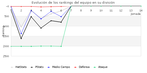 Rankings del equipo en V