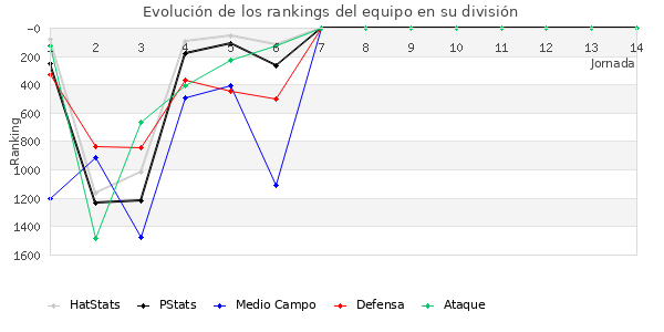 Rankings del equipo en V