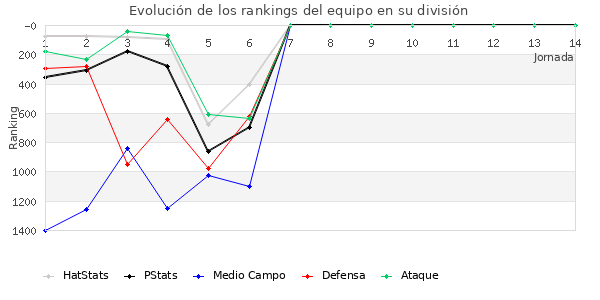 Rankings del equipo en V