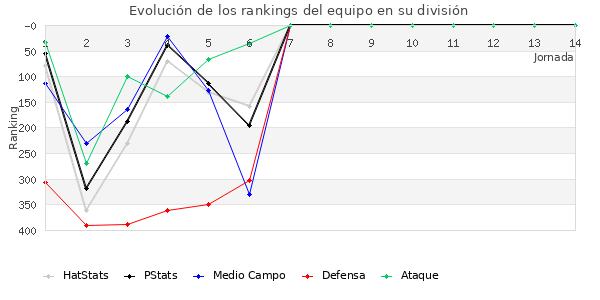 Rankings del equipo en IV