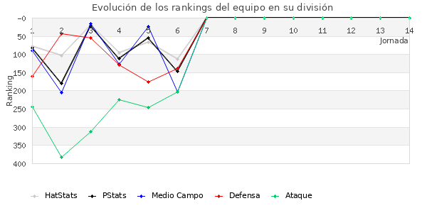 Rankings del equipo en IV