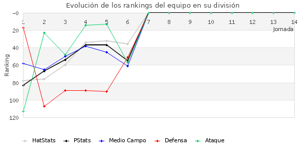 Rankings del equipo en III