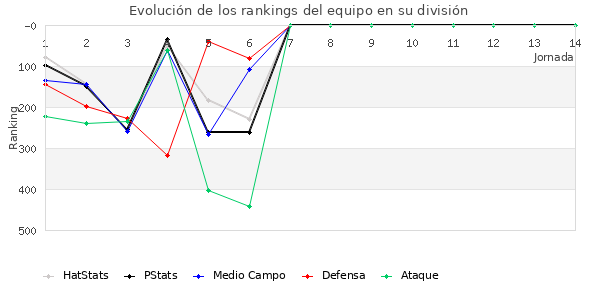 Rankings del equipo en IV