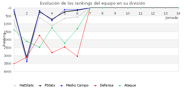 Rankings del equipo en VII