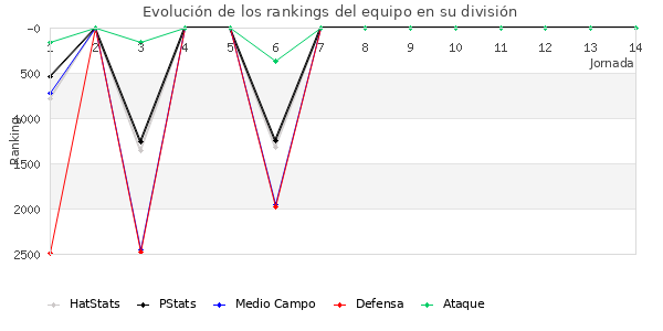 Rankings del equipo en VII