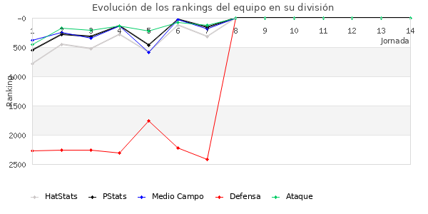 Rankings del equipo en VII