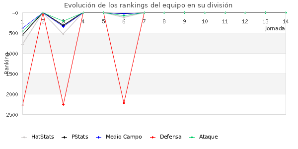 Rankings del equipo en VII