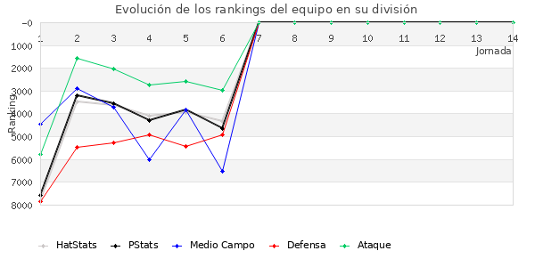 Rankings del equipo en VII