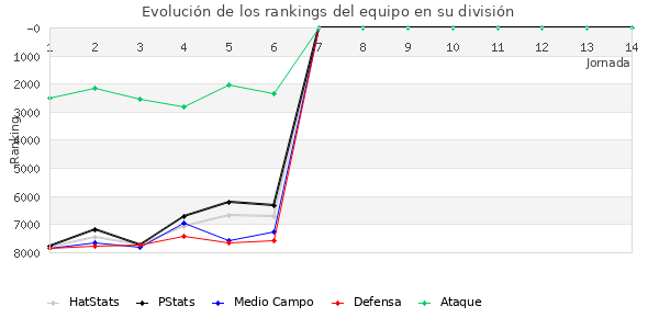 Rankings del equipo en VII