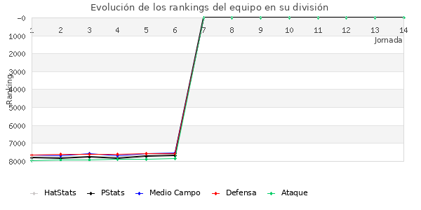 Rankings del equipo en VI