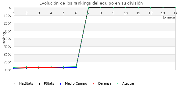 Rankings del equipo en VI