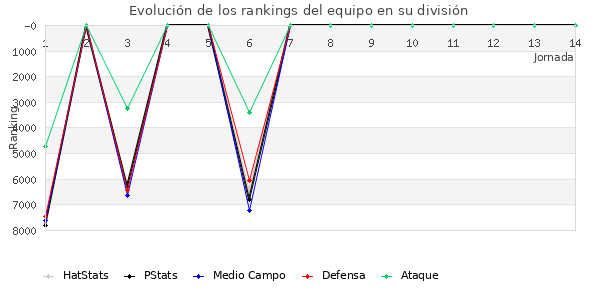 Rankings del equipo en VII