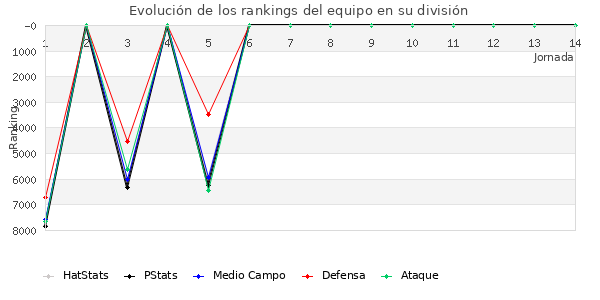 Rankings del equipo en VI