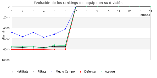 Rankings del equipo en VI