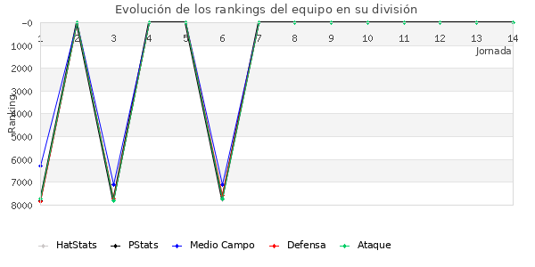 Rankings del equipo en VI