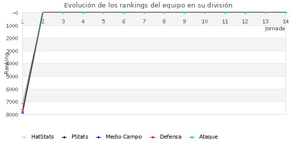 Rankings del equipo en VI