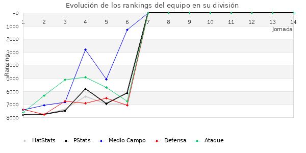 Rankings del equipo en VI