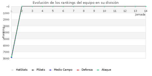 Rankings del equipo en VII