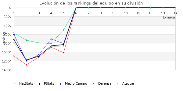 Rankings del equipo en Copa