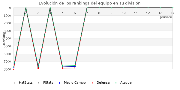 Rankings del equipo en VI