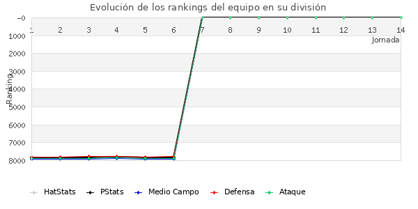 Rankings del equipo en VI