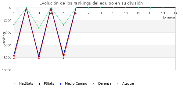 Rankings del equipo en VI