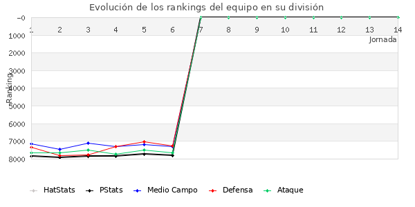 Rankings del equipo en VI