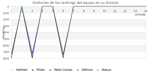 Rankings del equipo en VI