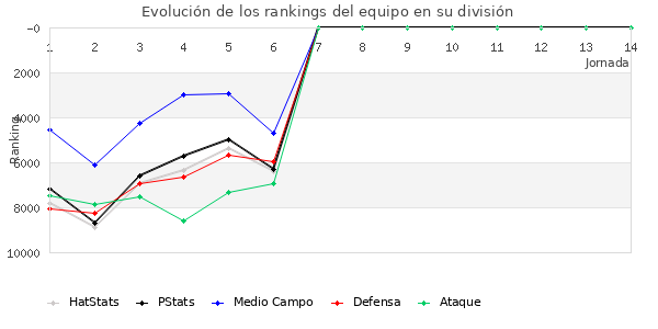 Rankings del equipo en IX