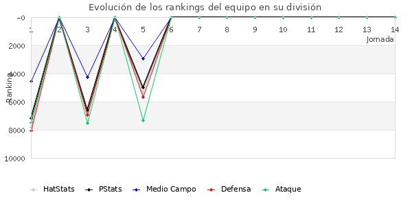 Rankings del equipo en IX