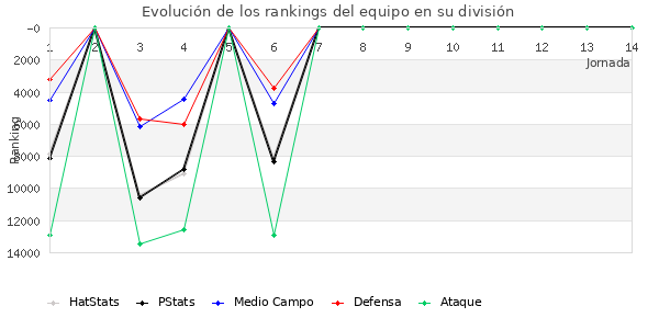 Rankings del equipo en IX