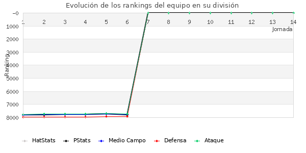 Rankings del equipo en VI