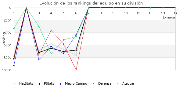 Rankings del equipo en VIII