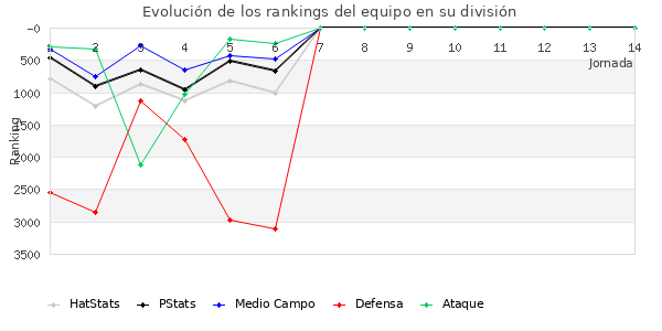 Rankings del equipo en VII