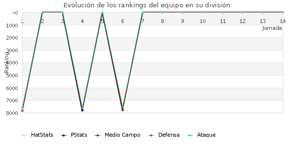 Rankings del equipo en VI