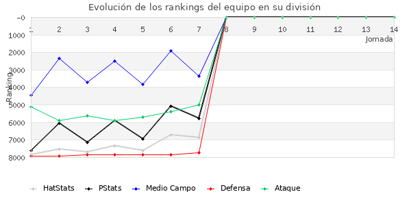 Rankings del equipo en VII