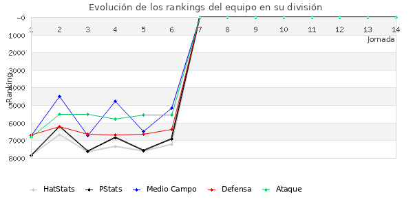 Rankings del equipo en VII