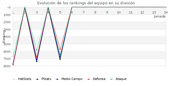 Rankings del equipo en VI