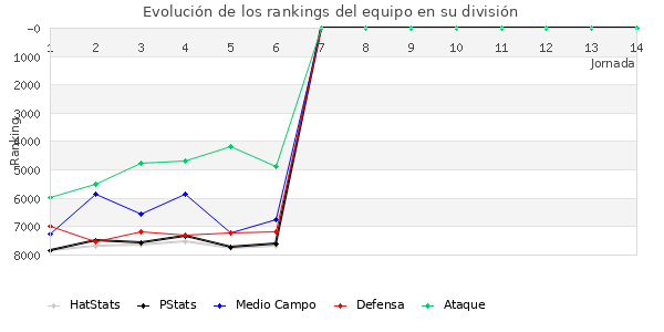 Rankings del equipo en VI