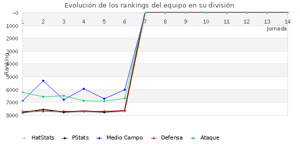 Rankings del equipo en VI