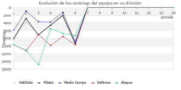 Rankings del equipo en X