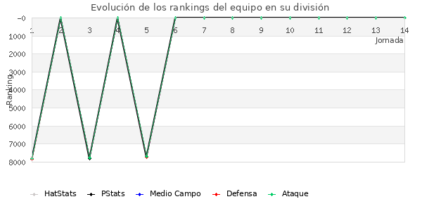 Rankings del equipo en VII