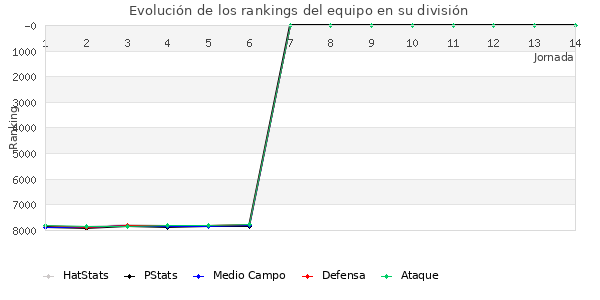 Rankings del equipo en VII