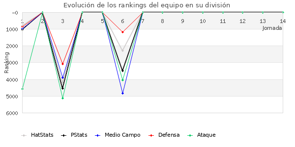 Rankings del equipo en VI