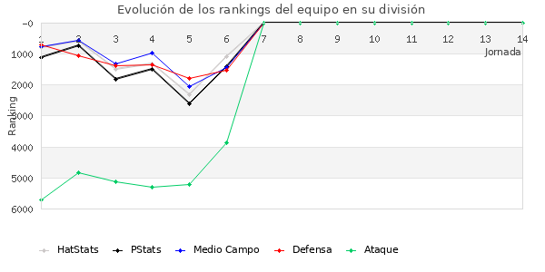 Rankings del equipo en VI