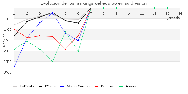 Rankings del equipo en VI