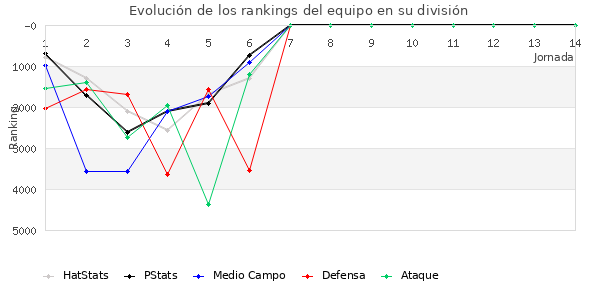 Rankings del equipo en VI