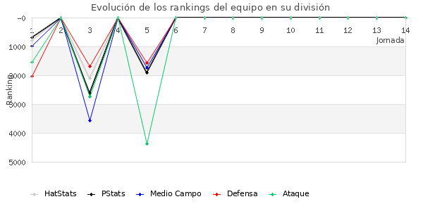 Rankings del equipo en VI