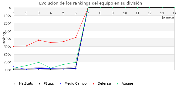 Rankings del equipo en VII