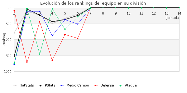 Rankings del equipo en V